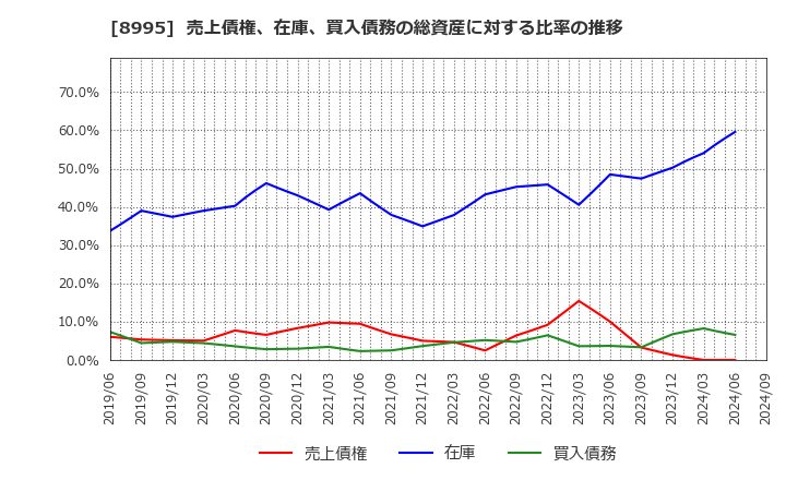 8995 (株)誠建設工業: 売上債権、在庫、買入債務の総資産に対する比率の推移