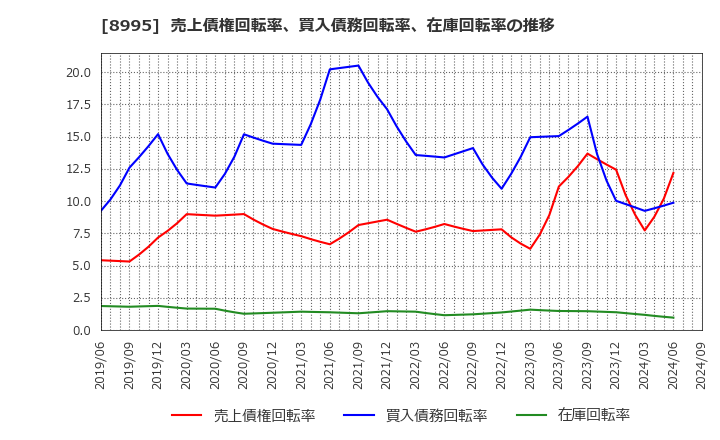 8995 (株)誠建設工業: 売上債権回転率、買入債務回転率、在庫回転率の推移