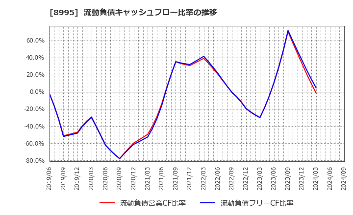 8995 (株)誠建設工業: 流動負債キャッシュフロー比率の推移