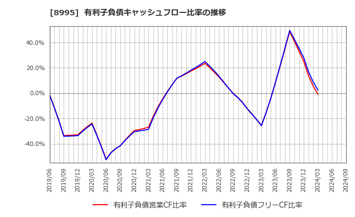 8995 (株)誠建設工業: 有利子負債キャッシュフロー比率の推移