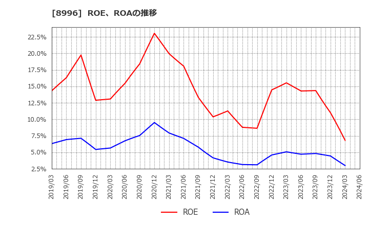 8996 (株)ハウスフリーダム: ROE、ROAの推移