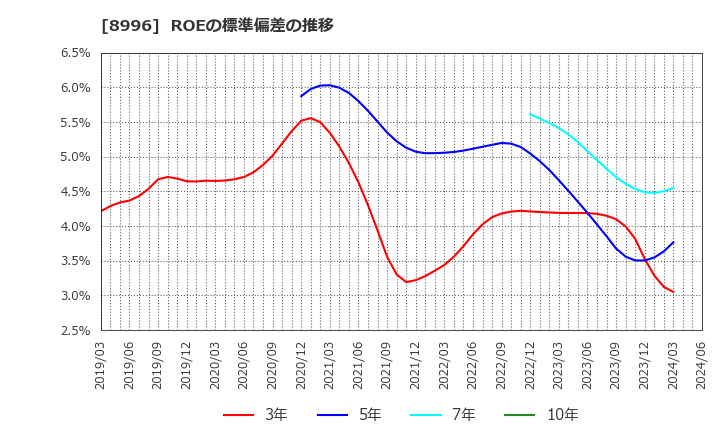 8996 (株)ハウスフリーダム: ROEの標準偏差の推移