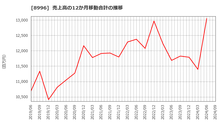 8996 (株)ハウスフリーダム: 売上高の12か月移動合計の推移