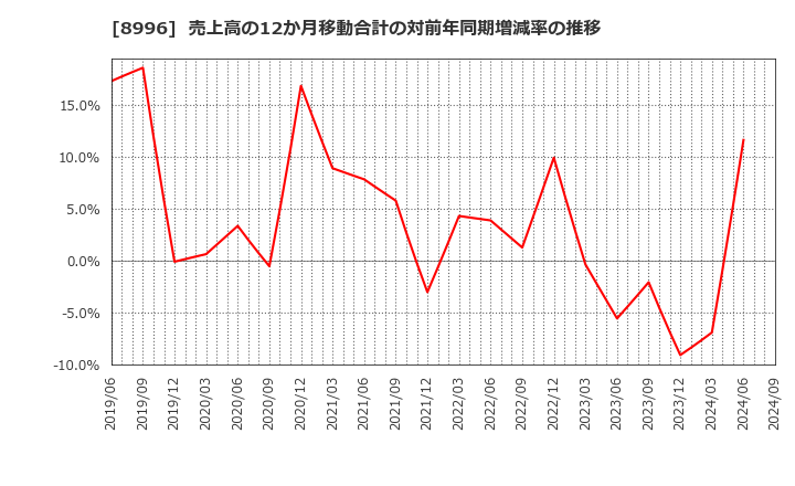 8996 (株)ハウスフリーダム: 売上高の12か月移動合計の対前年同期増減率の推移