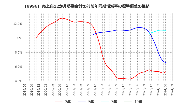 8996 (株)ハウスフリーダム: 売上高12か月移動合計の対前年同期増減率の標準偏差の推移