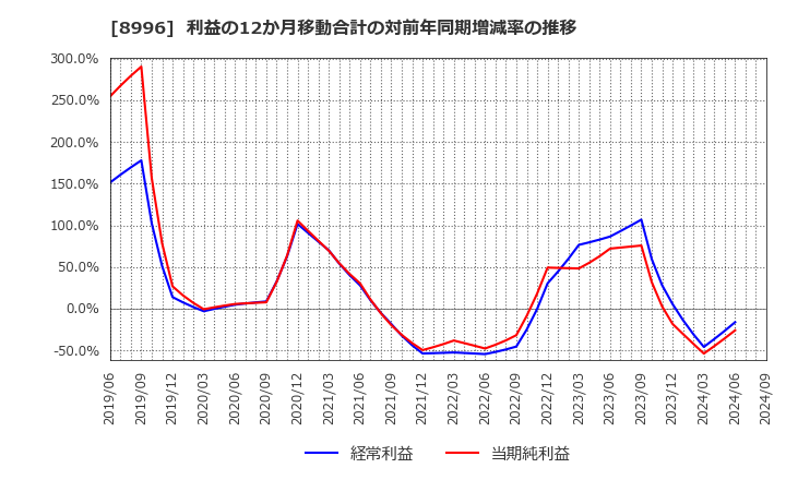 8996 (株)ハウスフリーダム: 利益の12か月移動合計の対前年同期増減率の推移