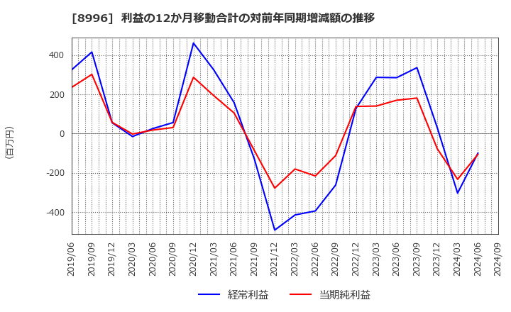 8996 (株)ハウスフリーダム: 利益の12か月移動合計の対前年同期増減額の推移