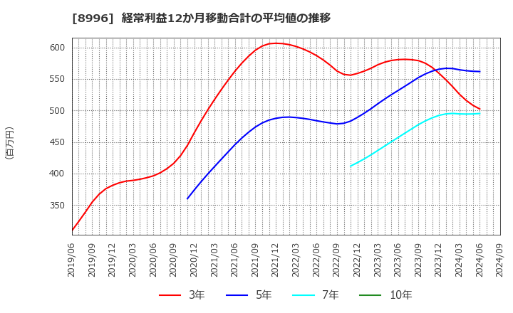 8996 (株)ハウスフリーダム: 経常利益12か月移動合計の平均値の推移