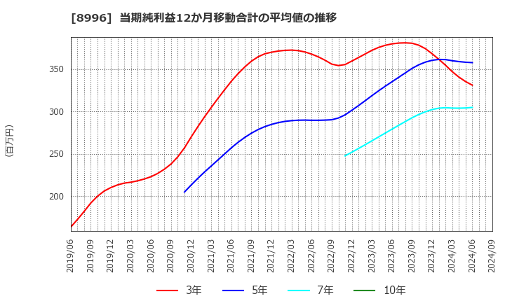 8996 (株)ハウスフリーダム: 当期純利益12か月移動合計の平均値の推移