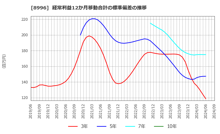 8996 (株)ハウスフリーダム: 経常利益12か月移動合計の標準偏差の推移