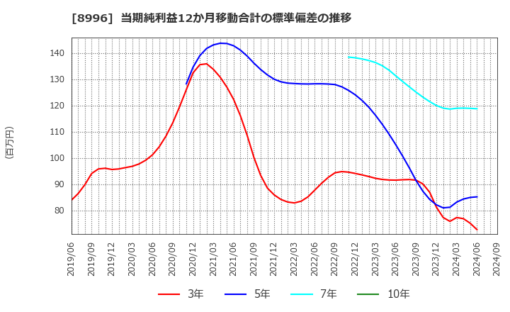 8996 (株)ハウスフリーダム: 当期純利益12か月移動合計の標準偏差の推移