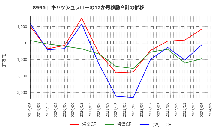 8996 (株)ハウスフリーダム: キャッシュフローの12か月移動合計の推移