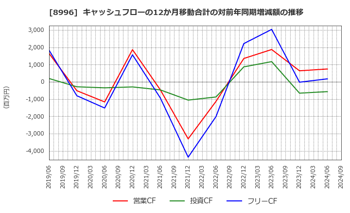 8996 (株)ハウスフリーダム: キャッシュフローの12か月移動合計の対前年同期増減額の推移