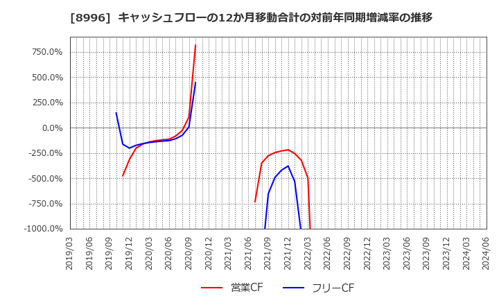 8996 (株)ハウスフリーダム: キャッシュフローの12か月移動合計の対前年同期増減率の推移