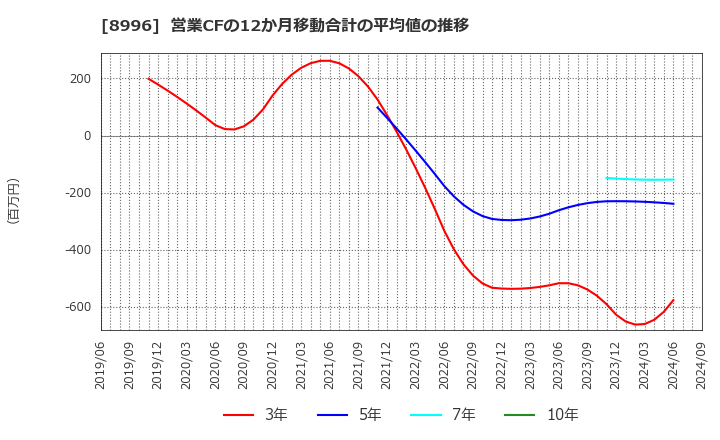 8996 (株)ハウスフリーダム: 営業CFの12か月移動合計の平均値の推移