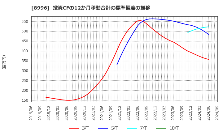 8996 (株)ハウスフリーダム: 投資CFの12か月移動合計の標準偏差の推移