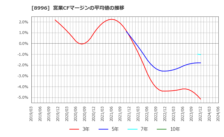 8996 (株)ハウスフリーダム: 営業CFマージンの平均値の推移