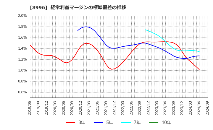 8996 (株)ハウスフリーダム: 経常利益マージンの標準偏差の推移