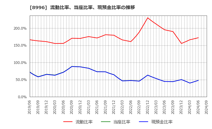 8996 (株)ハウスフリーダム: 流動比率、当座比率、現預金比率の推移