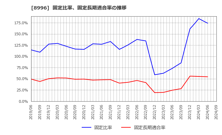 8996 (株)ハウスフリーダム: 固定比率、固定長期適合率の推移