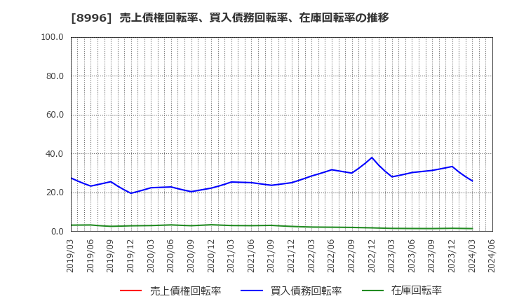 8996 (株)ハウスフリーダム: 売上債権回転率、買入債務回転率、在庫回転率の推移