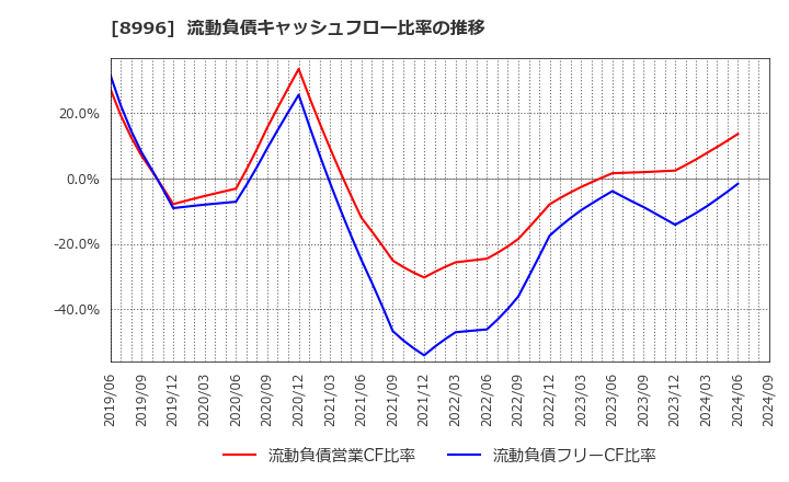 8996 (株)ハウスフリーダム: 流動負債キャッシュフロー比率の推移