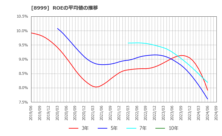 8999 グランディハウス(株): ROEの平均値の推移