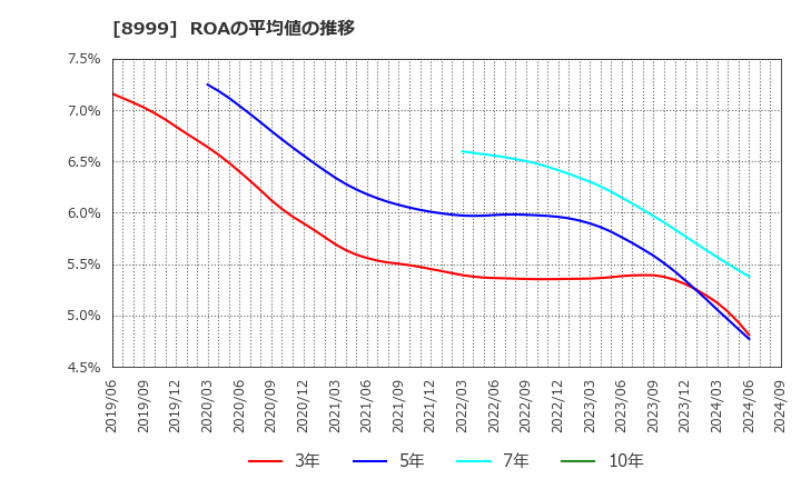 8999 グランディハウス(株): ROAの平均値の推移