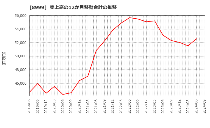 8999 グランディハウス(株): 売上高の12か月移動合計の推移