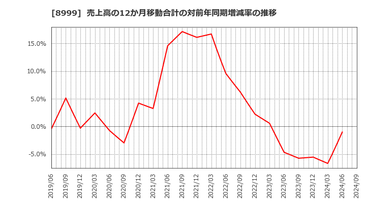 8999 グランディハウス(株): 売上高の12か月移動合計の対前年同期増減率の推移