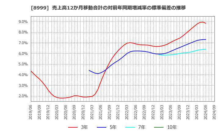 8999 グランディハウス(株): 売上高12か月移動合計の対前年同期増減率の標準偏差の推移