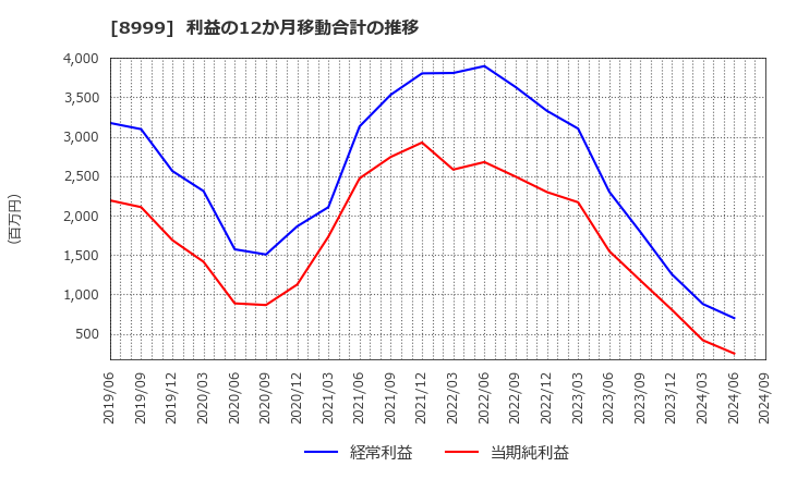 8999 グランディハウス(株): 利益の12か月移動合計の推移