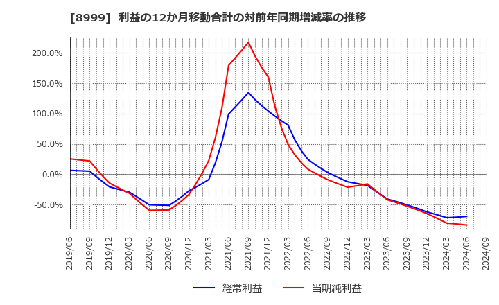 8999 グランディハウス(株): 利益の12か月移動合計の対前年同期増減率の推移