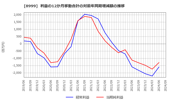 8999 グランディハウス(株): 利益の12か月移動合計の対前年同期増減額の推移