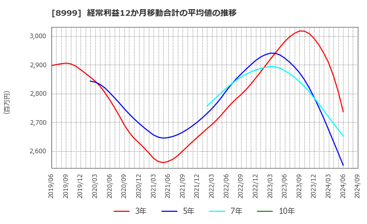 8999 グランディハウス(株): 経常利益12か月移動合計の平均値の推移