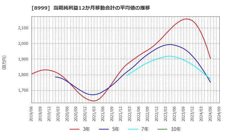 8999 グランディハウス(株): 当期純利益12か月移動合計の平均値の推移