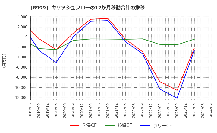 8999 グランディハウス(株): キャッシュフローの12か月移動合計の推移