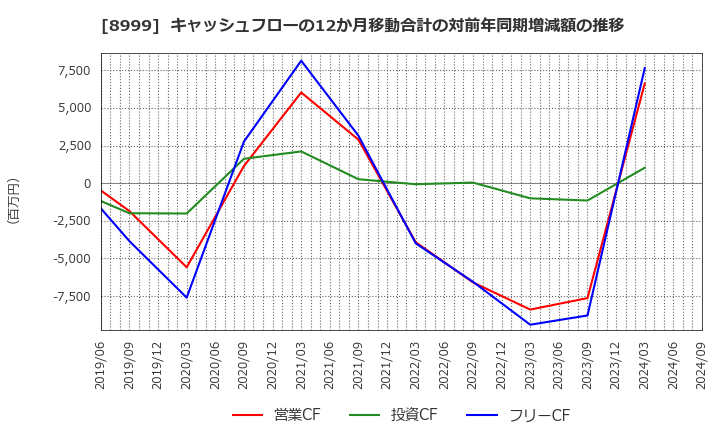 8999 グランディハウス(株): キャッシュフローの12か月移動合計の対前年同期増減額の推移