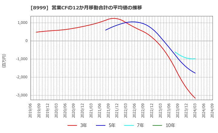 8999 グランディハウス(株): 営業CFの12か月移動合計の平均値の推移