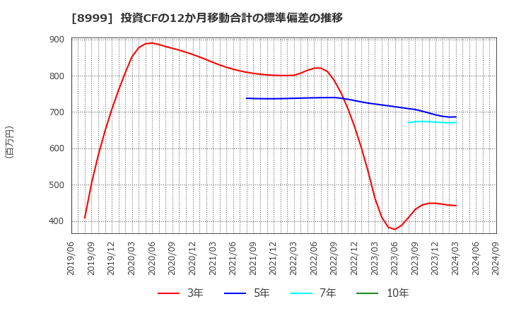 8999 グランディハウス(株): 投資CFの12か月移動合計の標準偏差の推移