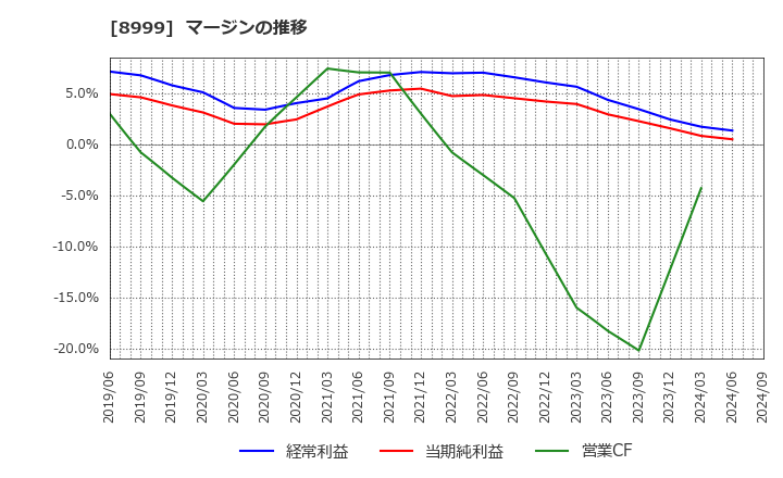 8999 グランディハウス(株): マージンの推移