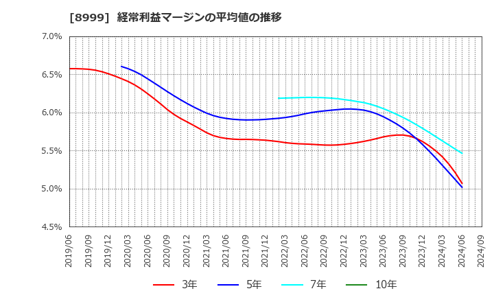 8999 グランディハウス(株): 経常利益マージンの平均値の推移