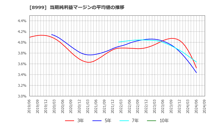 8999 グランディハウス(株): 当期純利益マージンの平均値の推移