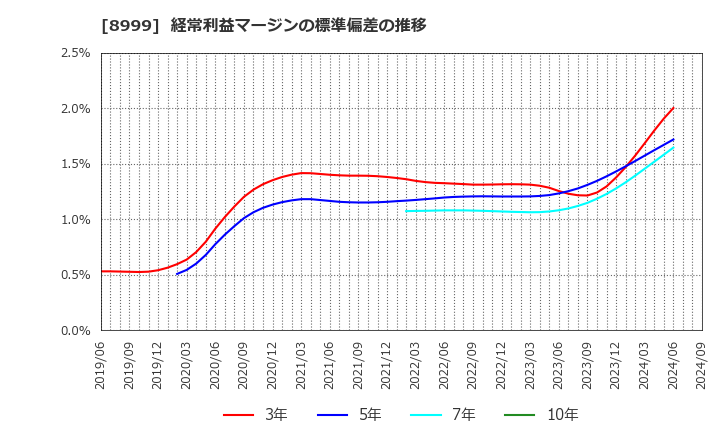 8999 グランディハウス(株): 経常利益マージンの標準偏差の推移