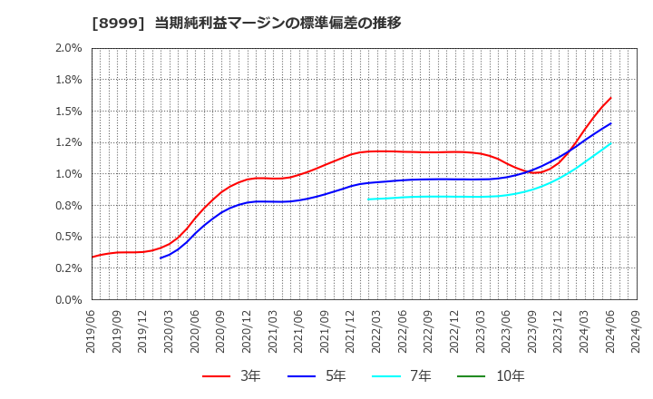 8999 グランディハウス(株): 当期純利益マージンの標準偏差の推移