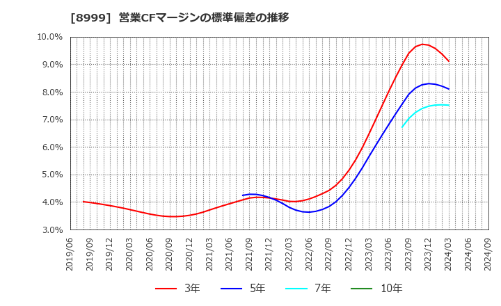 8999 グランディハウス(株): 営業CFマージンの標準偏差の推移