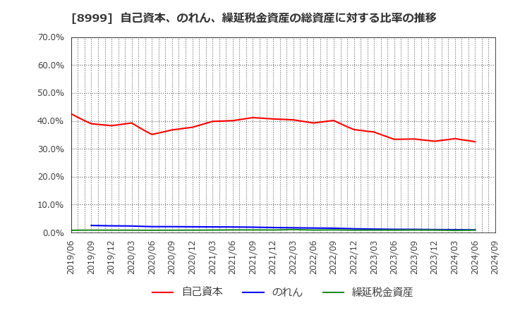 8999 グランディハウス(株): 自己資本、のれん、繰延税金資産の総資産に対する比率の推移