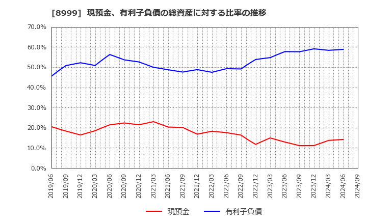 8999 グランディハウス(株): 現預金、有利子負債の総資産に対する比率の推移