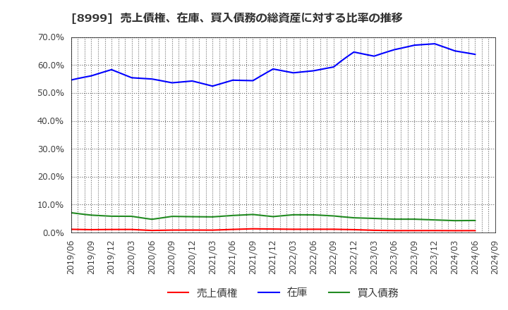 8999 グランディハウス(株): 売上債権、在庫、買入債務の総資産に対する比率の推移