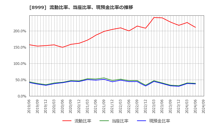 8999 グランディハウス(株): 流動比率、当座比率、現預金比率の推移